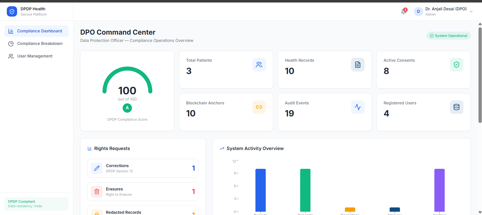 DPDP Health DPO Command Center dashboard showing a 100 out of 100 DPDP compliance score, counts for total patients, health records, active consents, blockchain anchors, audit events, and registered users, plus a rights-requests panel for corrections, erasures, and redacted records.