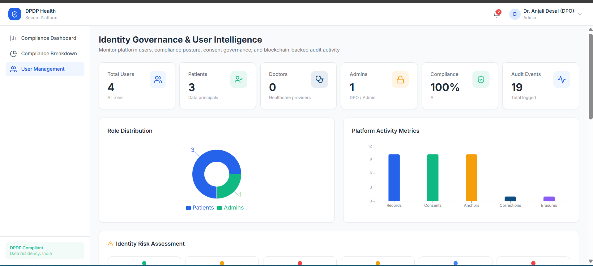 DPDP Health Identity Governance and User Intelligence screen with user role counts, a role distribution chart, platform activity metrics for records, consents, anchors, corrections, and erasures, and an identity risk assessment section.